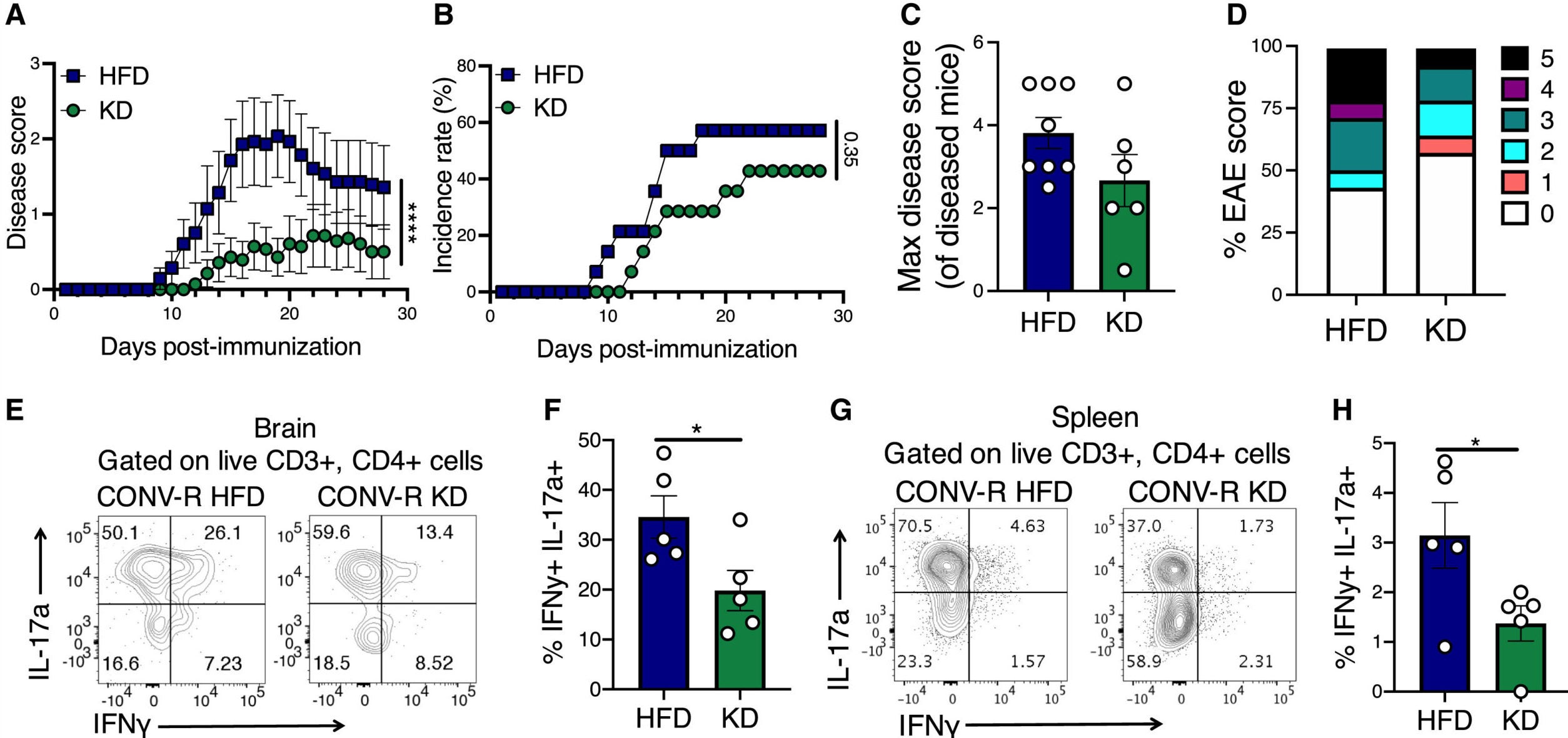 A ketogenic diet rescues a mouse model of multiple sclerosis in a microbiota-dependent manner
