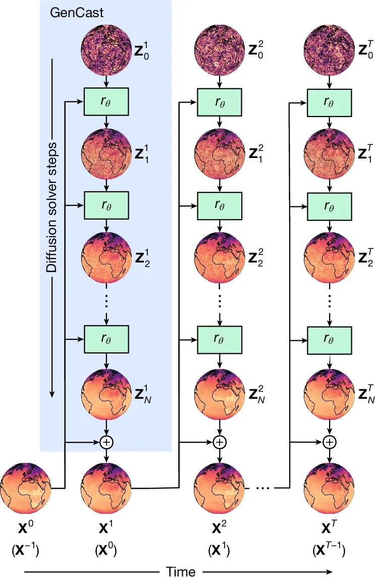 Schematic of how GenCast produces a forecast.