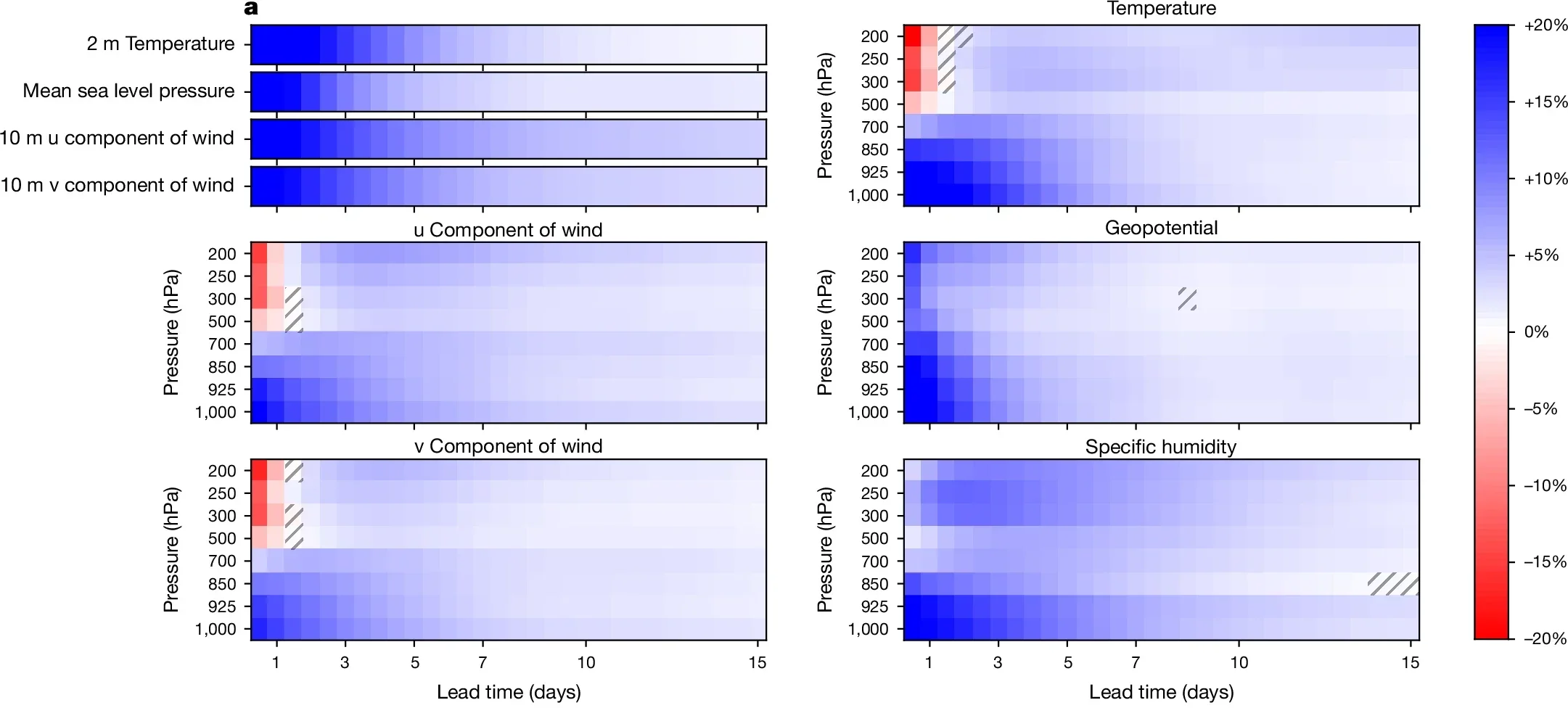 The marginal forecast distributions of GenCast are skilful and well-calibrated.