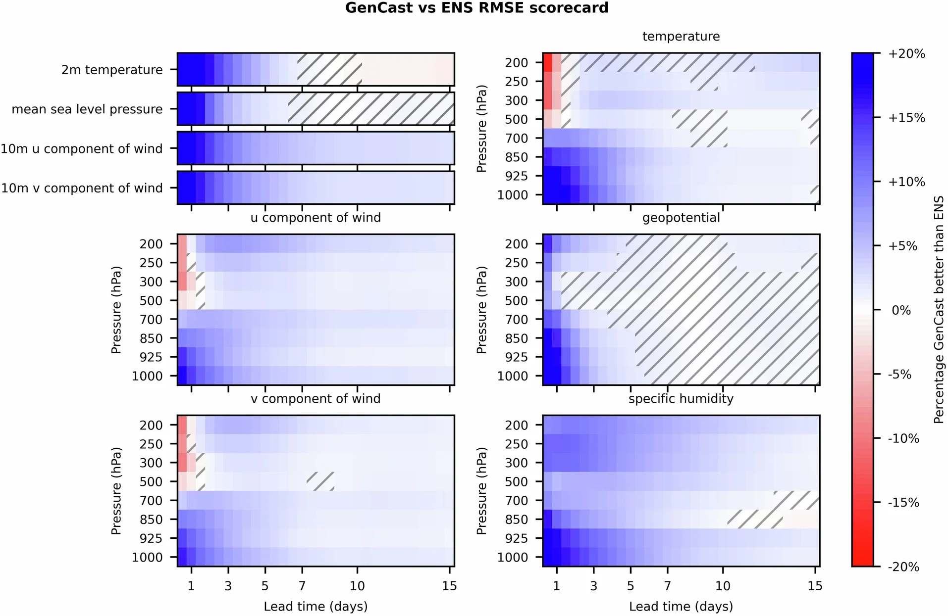 GenCast displays as good or better ensemble-mean RMSE than ENS. A scorecard comparing GenCast to ENS4. Dark blue cells on the scorecard indicate a variable, lead time, and level combination where GenCast has 20% better (i.e. lower) ensemble-mean RMSE than ENS, while dark red cells indicate 20% lower ensemble-mean RMSE for ENS (white means they perform equally). 