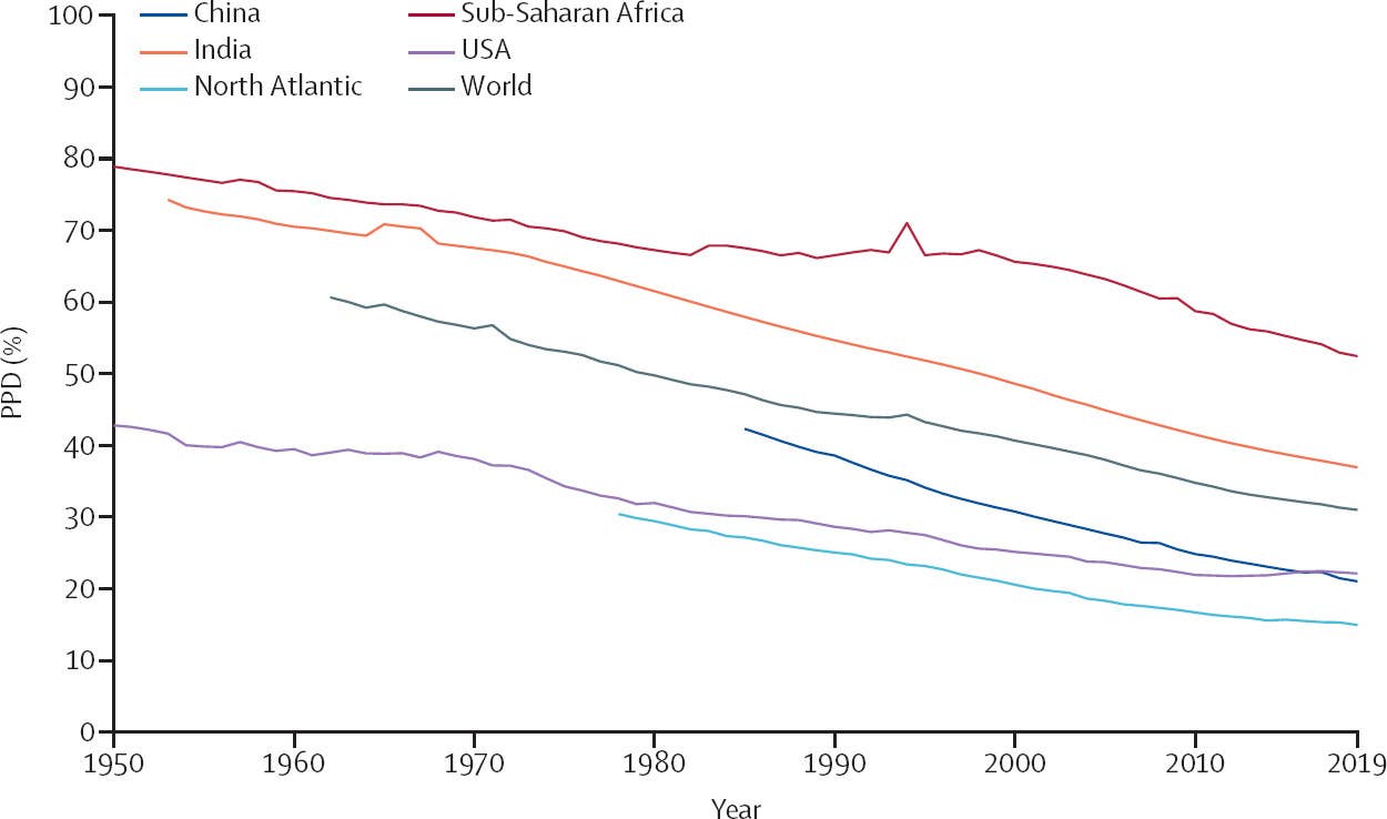 Time for PPD to decrease by 50% in specific Commission on Investing in Health regions