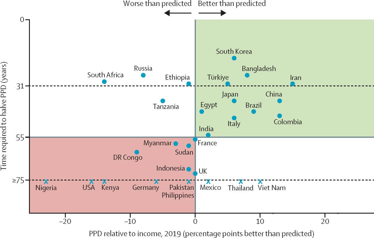 PPD relative to per-capita income, and time to halve PPD in the world's 30 most populous countries, 2019