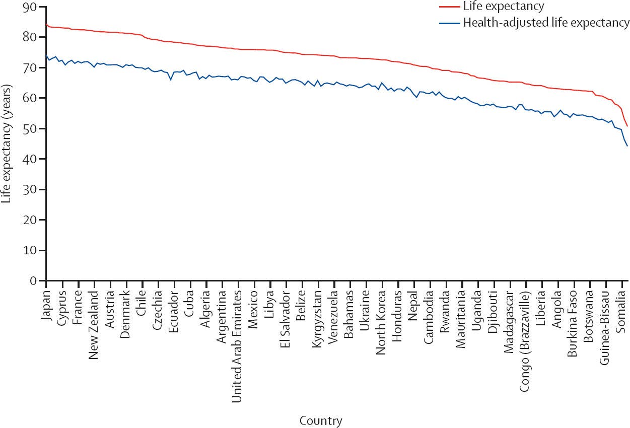 Life expectancy versus health-adjusted life expectancy