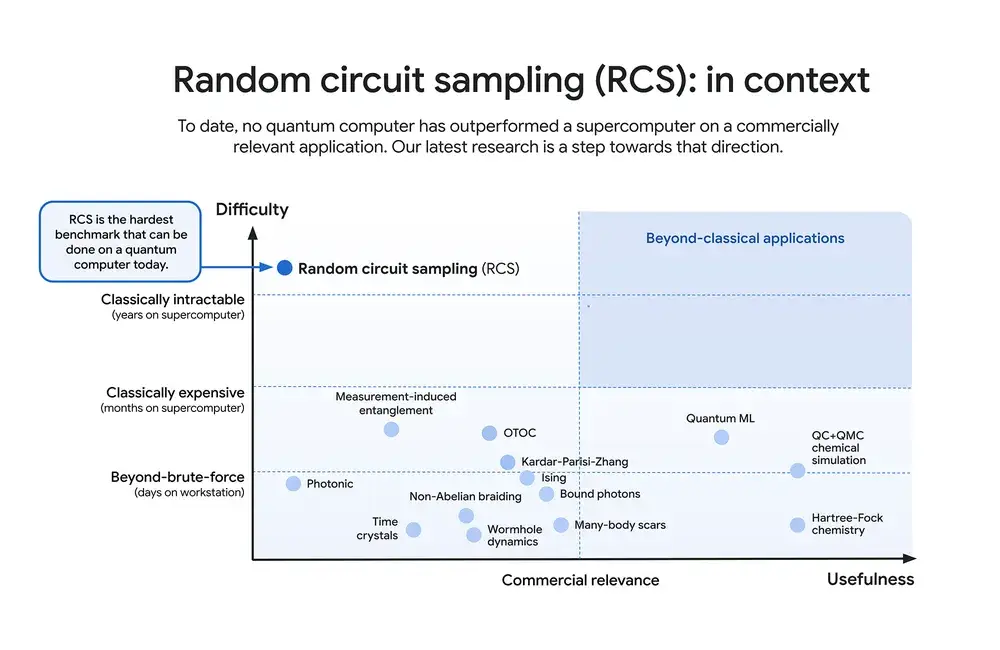 Random circuit sampling (RCS), while extremely challenging for classical computers, has yet to demonstrate practical commercial applications.