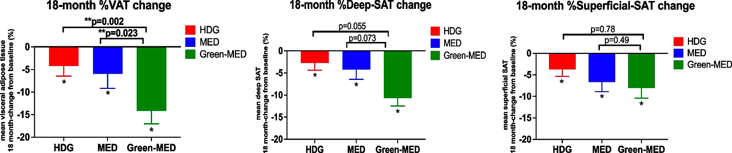 Eighteen-month changes in abdominal adipose tissues (mean (SE)) between the intervention groups (n = 286). After 18 months of intervention, all groups reduced all three abdominal adipose tissues significantly.