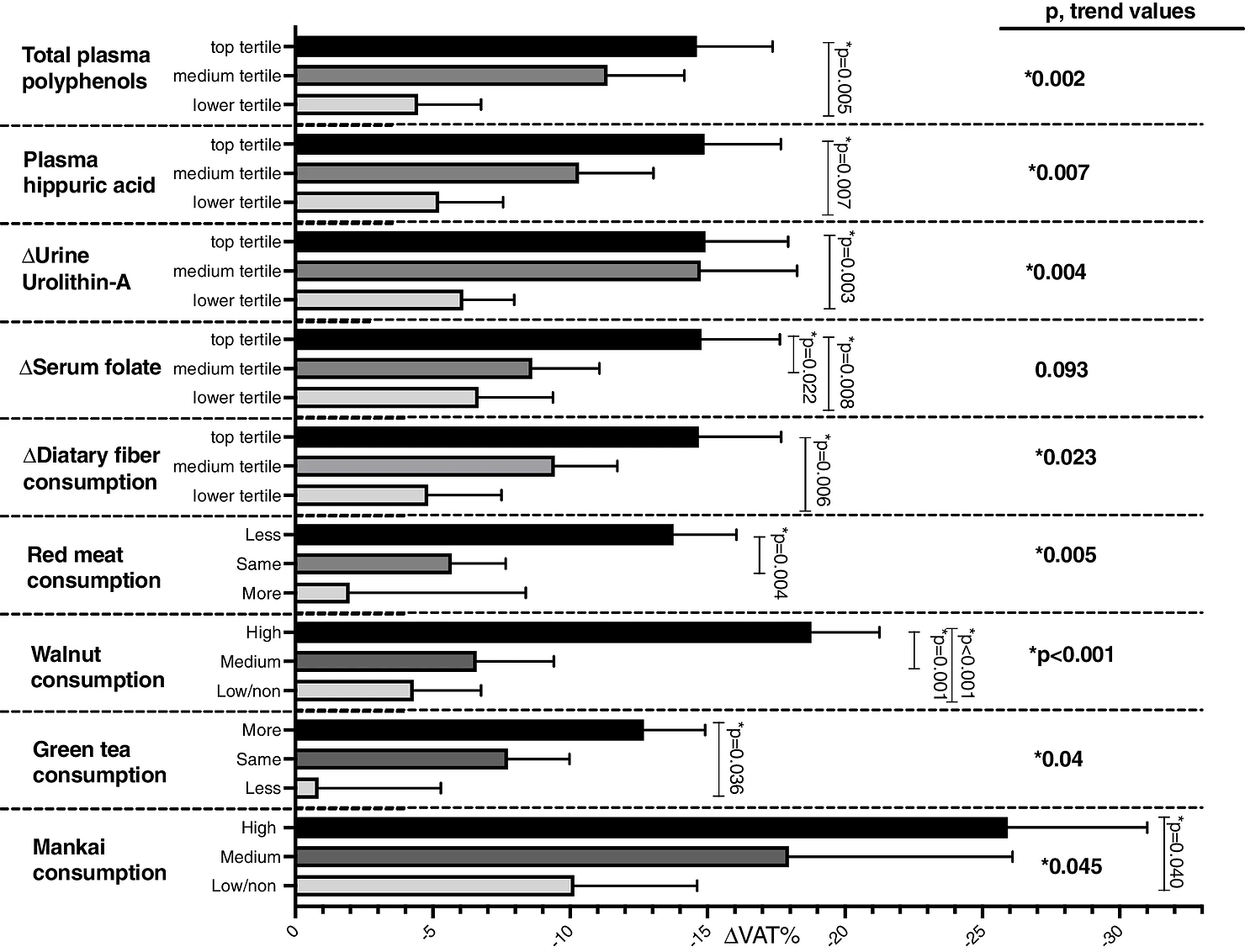 Multivariate models for the assessment of the associations between nutritional components of the green-MED diet with changes in VAT% adjusted for age and sex. Mankai consumption was adjusted for age and referred to the green-MED group only. 