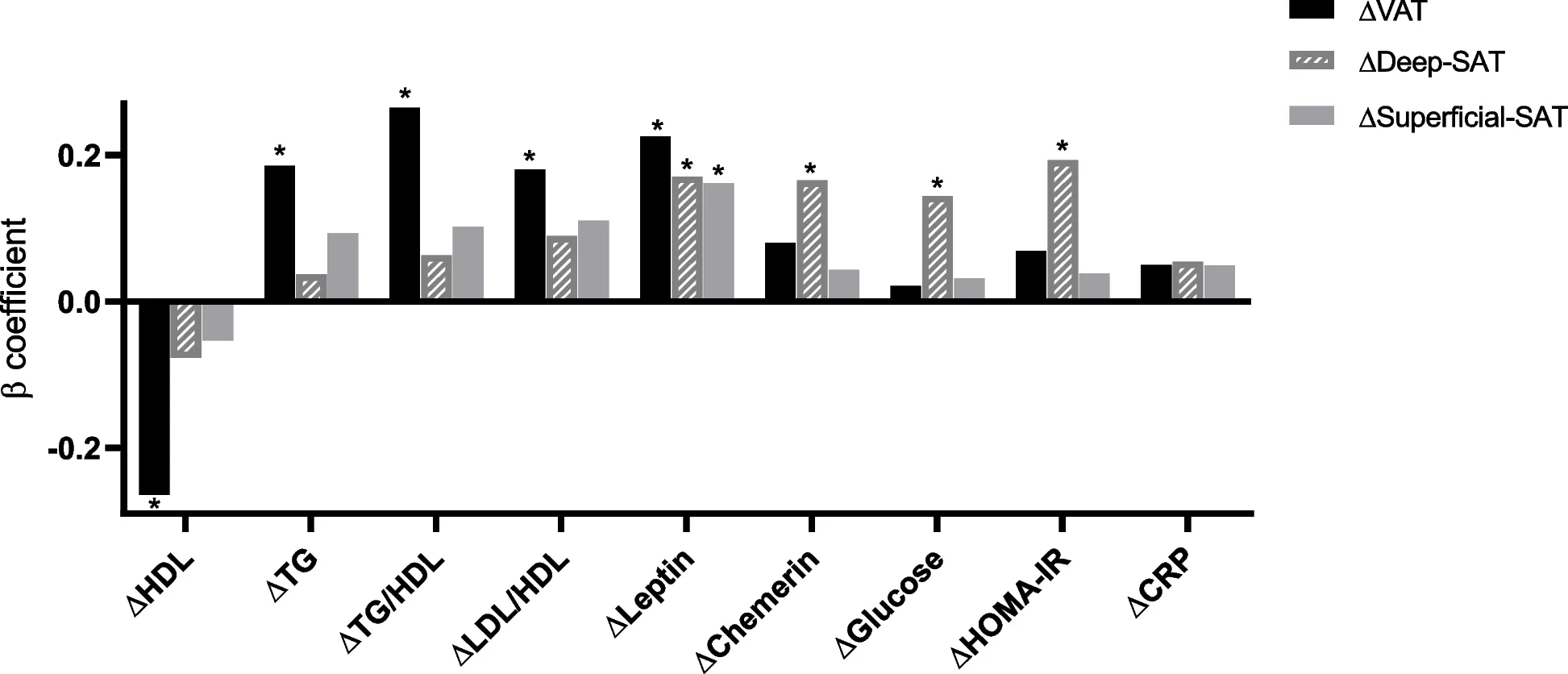 Multivariate linear regression models were adjusted for age, sex, weight changes, and the three intervention groups.