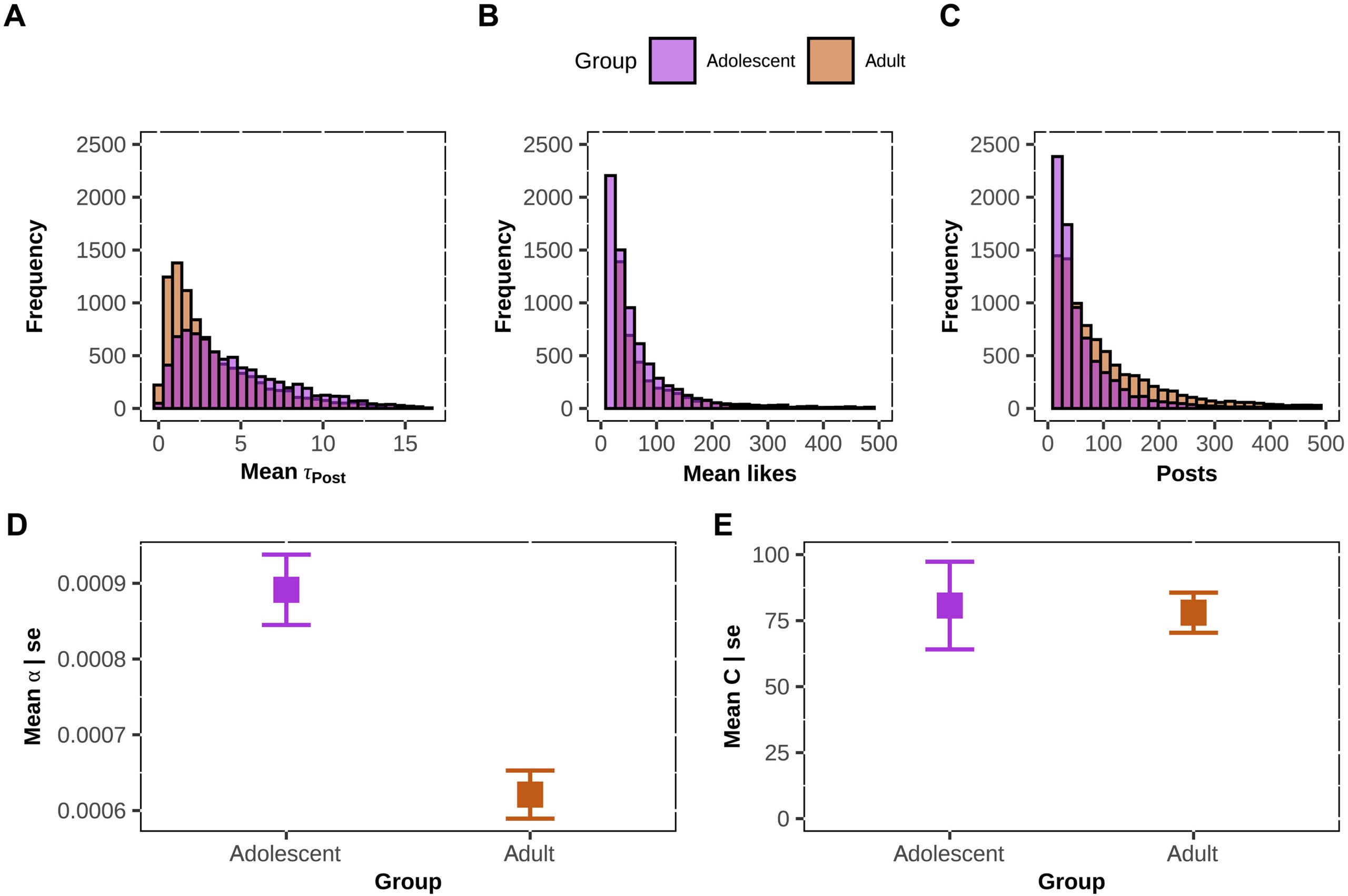 Social media engagement of adolescents is driven by sensitivity to social feedback