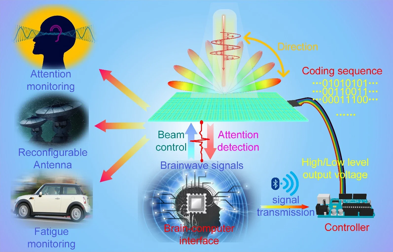 Schematic diagram of remotely mind-controlled metasurfaces via brainwaves