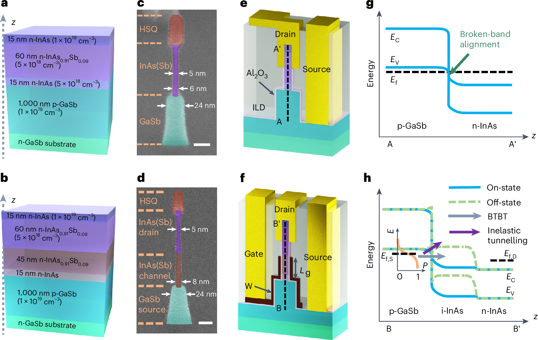 Ultra-scaled vertical-nanowire device design.