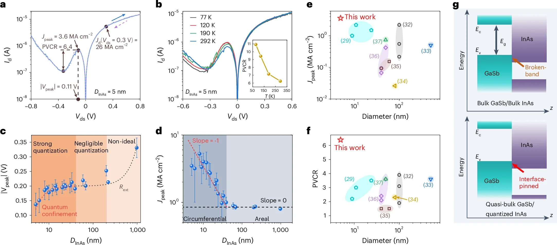 Electrical characteristics and benchmarking of vertical-nanowire Esaki diodes.