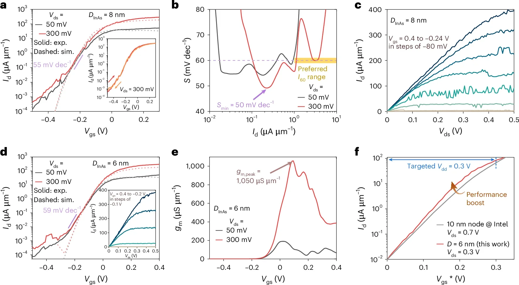Electrical characteristics of ultra-scaled vertical-nanowire tunnelling transistors.