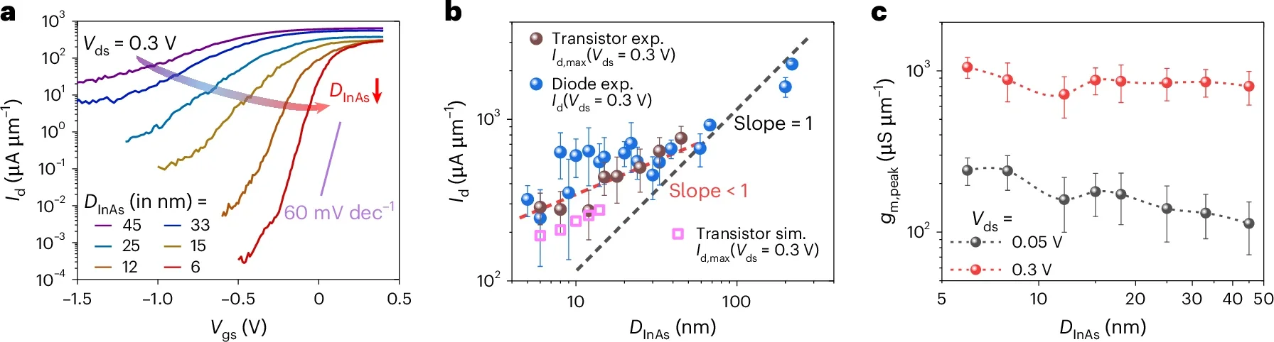 Scaling the diameter of vertical-nanowire devices.