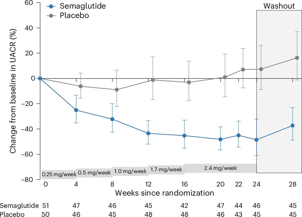 effects of semaglutide on kidneys mortality, cardiovascular, and kidney outcomes across the cardio-kidney-metabolic continuum: a systematic review and meta-analysis | Cardiovascular Diabetology Get With the FLOW! in: