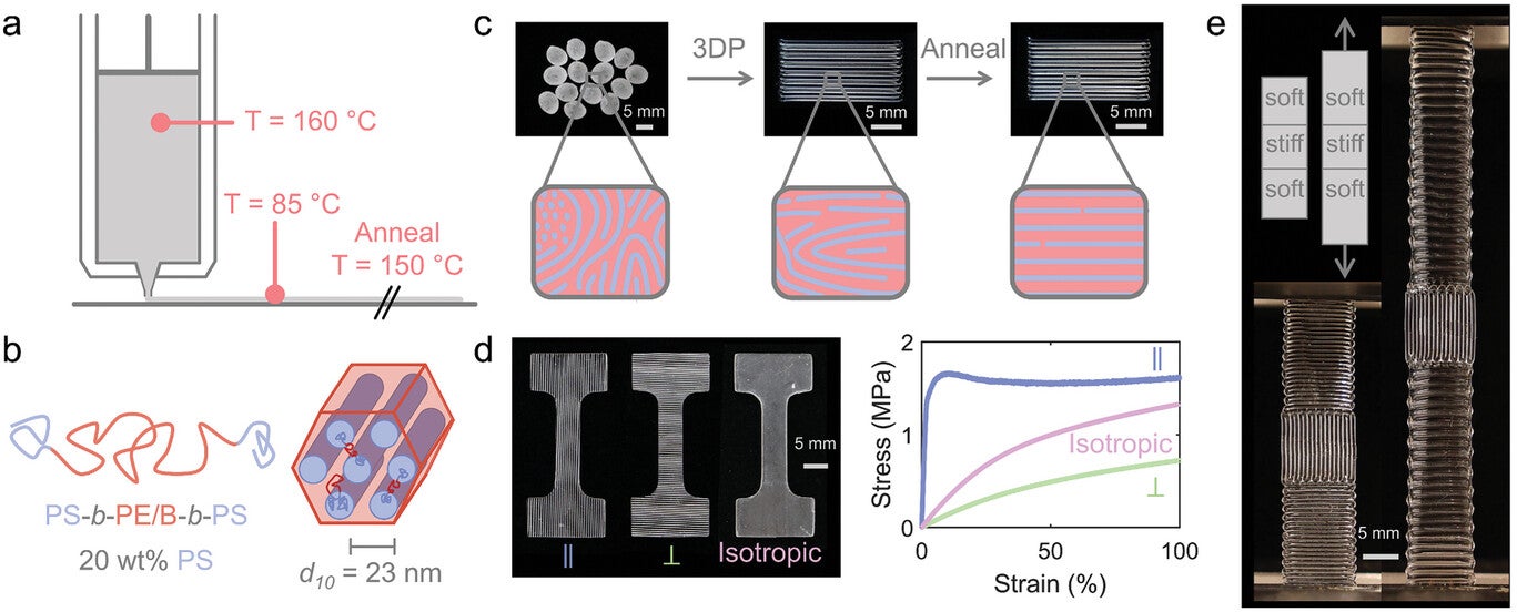 3D printing-induced alignment of TPE triblock copolymers.