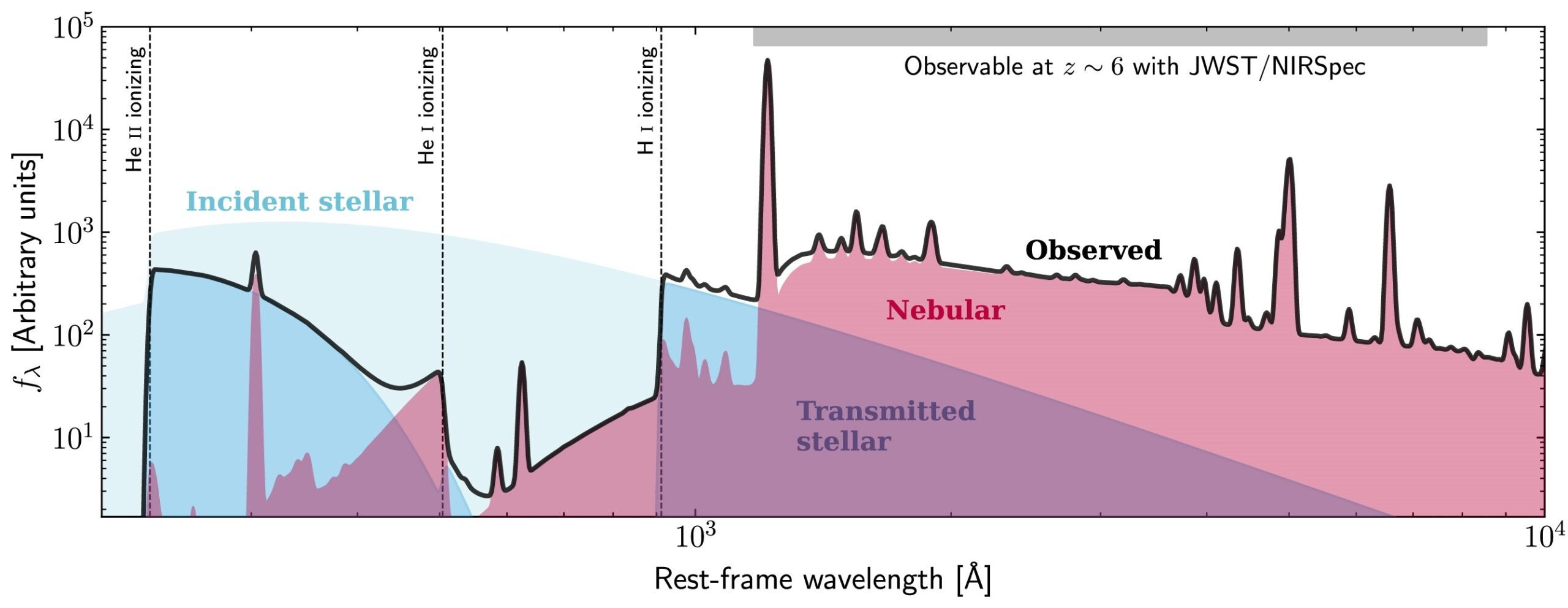 Schematic of how the hot star scenario gives rise to a nebular-dominated spectrum in a simple spherical nebula.