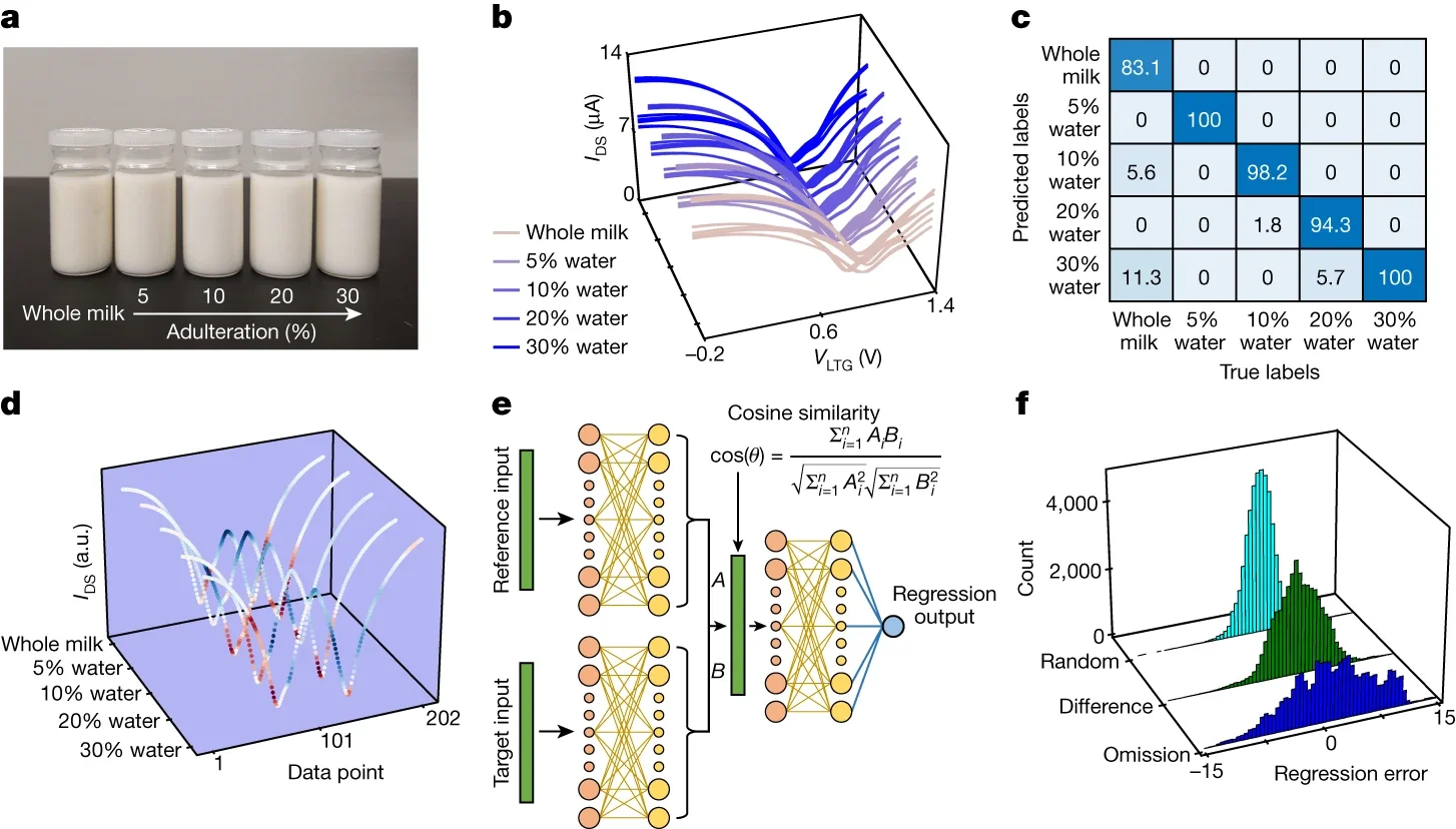 Samples of whole milk adulterated with different percentages of water not only look alike but also possess similar pH values.  