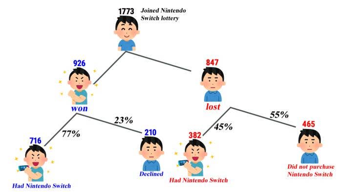 Study Design: Nintendo Switch Lottery Flow (n=1,773). This flowchart illustrates how the lottery system for Nintendo Switch created natural experimental conditions, allowing for causal inference.
