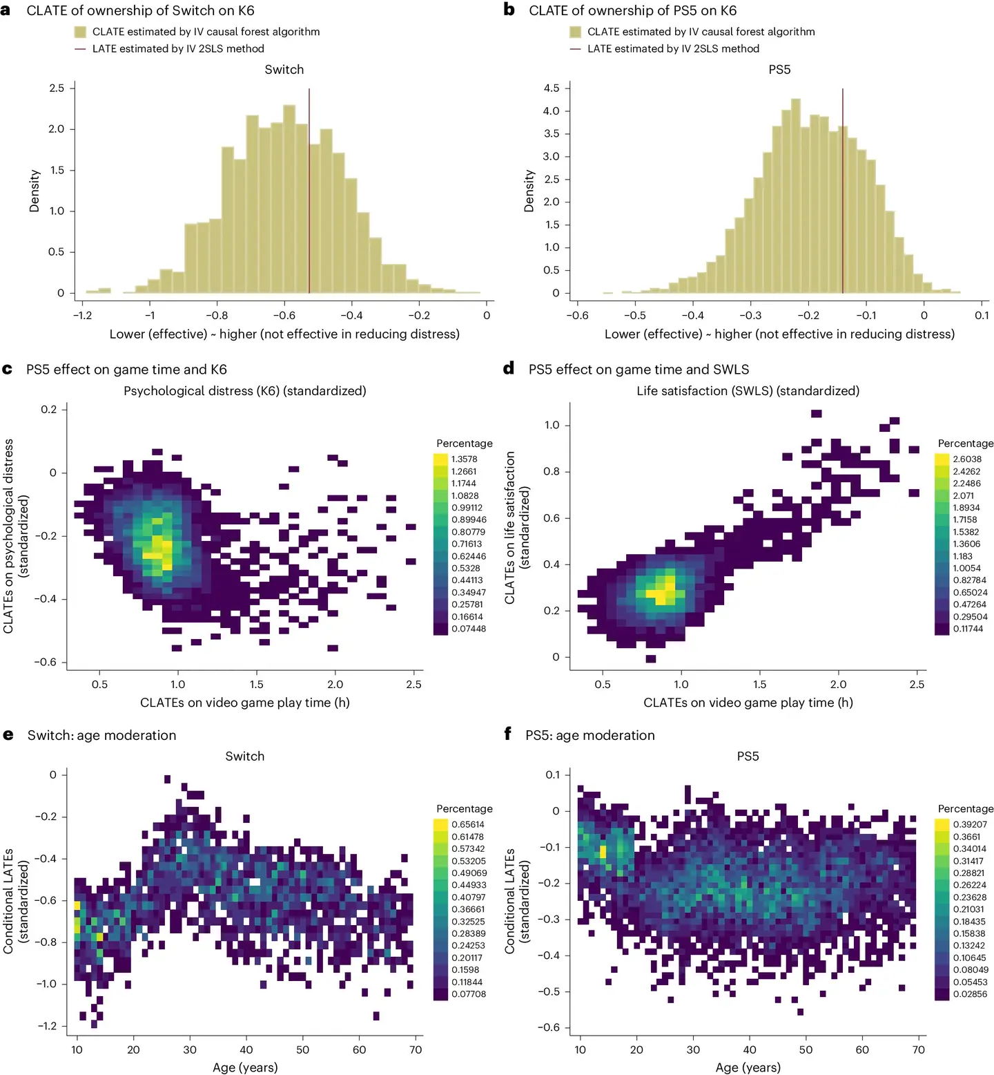 Machine learning results illustrating estimated CLATEs (N = 8,192).