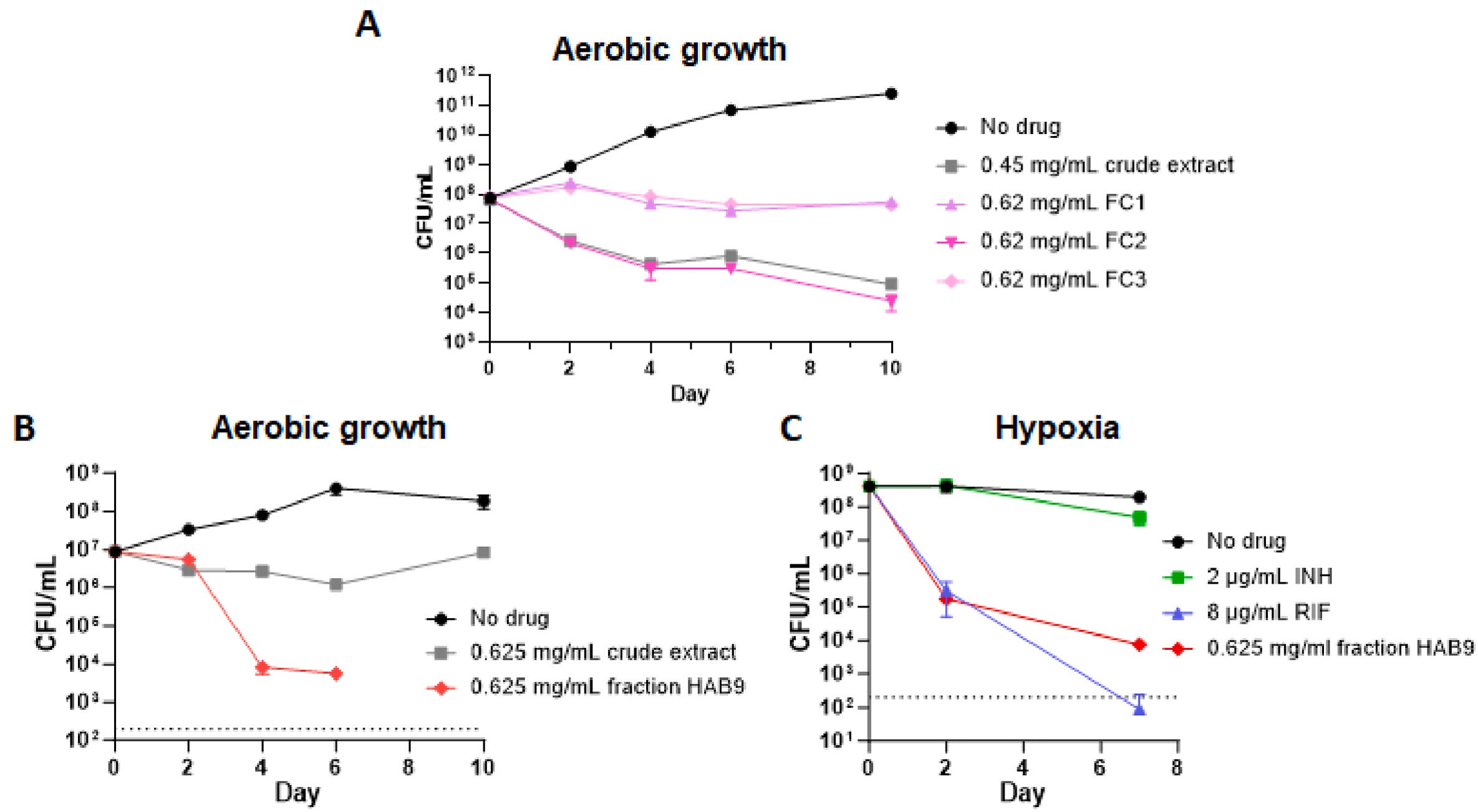 Time-kill curves of Mtb treated with an A. afra extract and constituent fractions and subfractions.