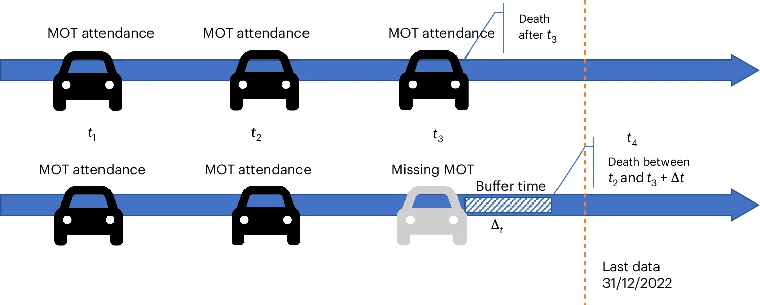 Schema of interval-censored data and the heuristic of death definition.