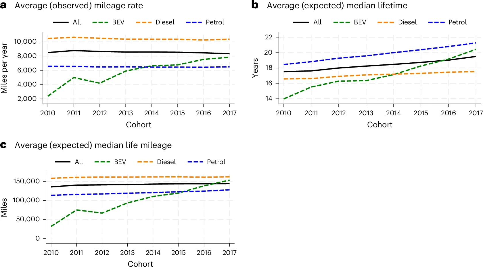 Aggregates of the mileage rate (at the last test) (a), the median lifetime (b) predicted by the 18-month specification illustrated in Table 1, and the lifetime mileage (c) as predicted by the two variables mentioned above, categorized by cohort and powertrain.
