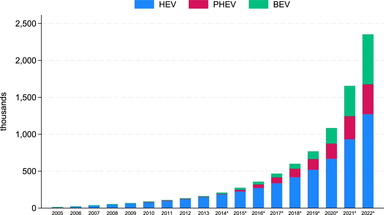 Licensed Electric Vehicles in Great Britain (2005-2013) and United Kingdom (2014-2022).