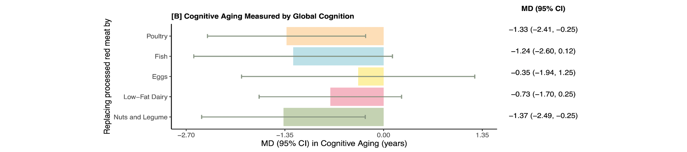 Each additional daily serving of processed red meat was linked to an extra 1.6 years of global cognitive aging, including language and executive function.
