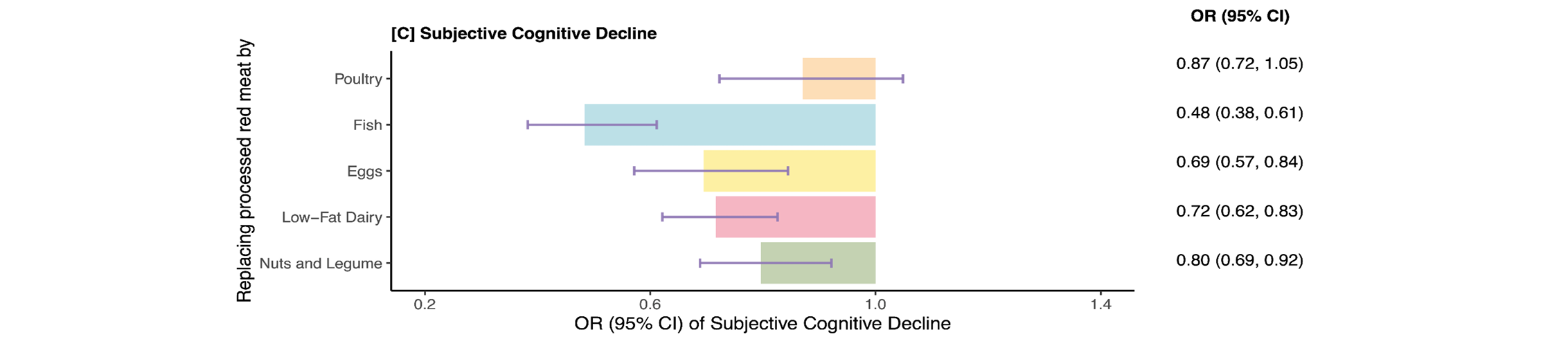 Red meat is linked to an extra 1.69 years of cognitive aging in verbal memory — the ability to recall and understand words and sentences.