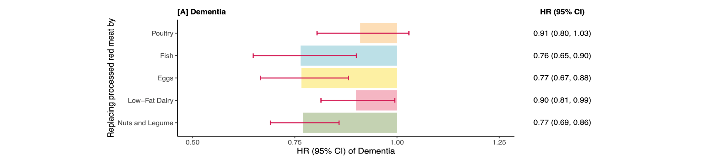 Eating about two servings per week of processed red meat raises the risk of dementia by 14% compared to those who eat less than approximately three servings a month.