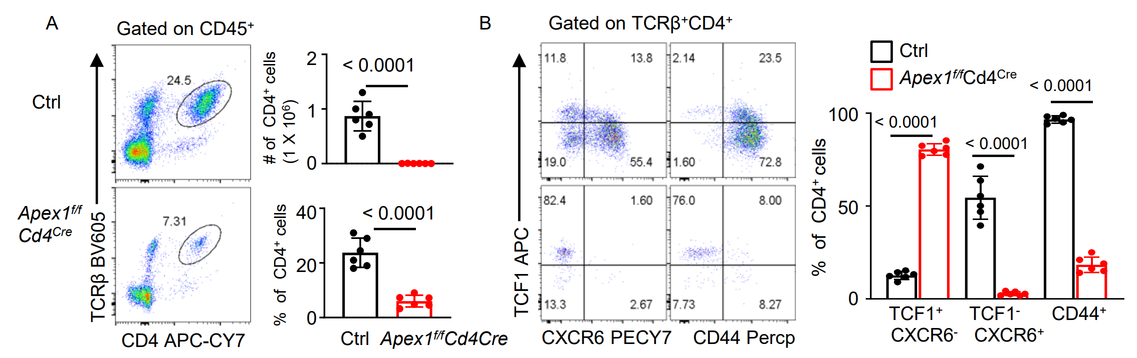 Critical role of Apex1 in the induction of cytopathic T effector cells in vivo.