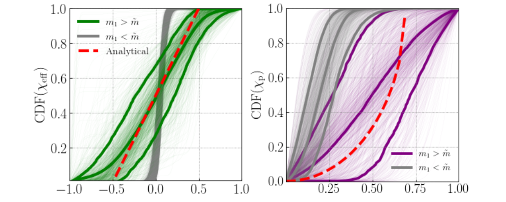 the distribution of χeff for the πN+NUw model, for both the Gaussian component at m1 ≲ ˜m and the Uniform+Gaussian component at m1 ≳ ˜m.