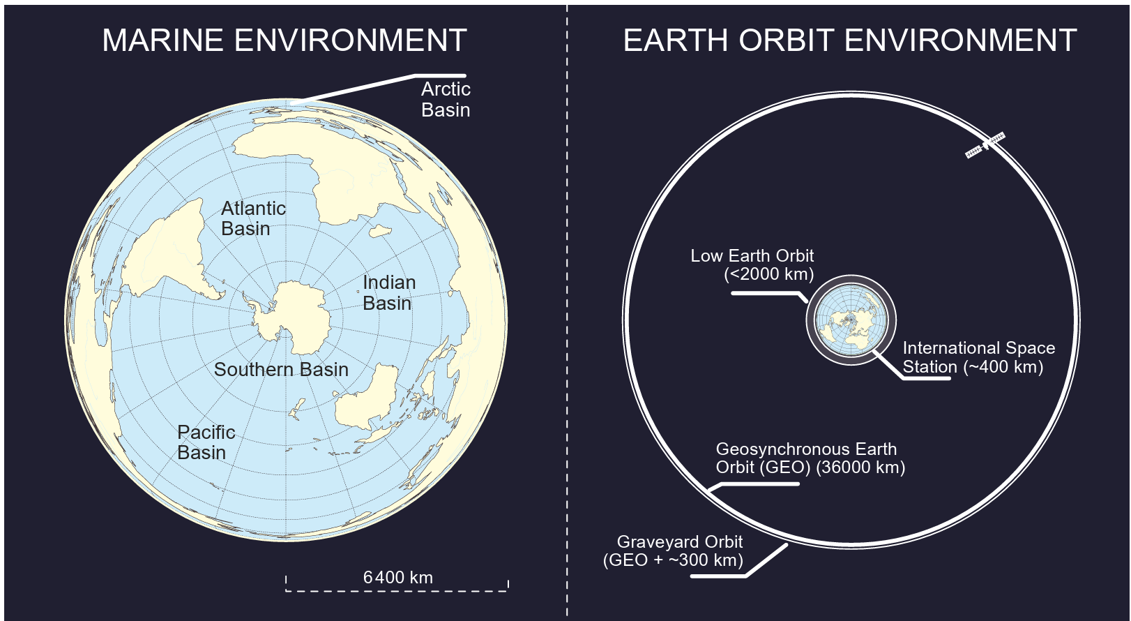 Earth’s marine environment and orbit environment This figure shows a comparison of Earth with its surrounding marine and orbital environments.