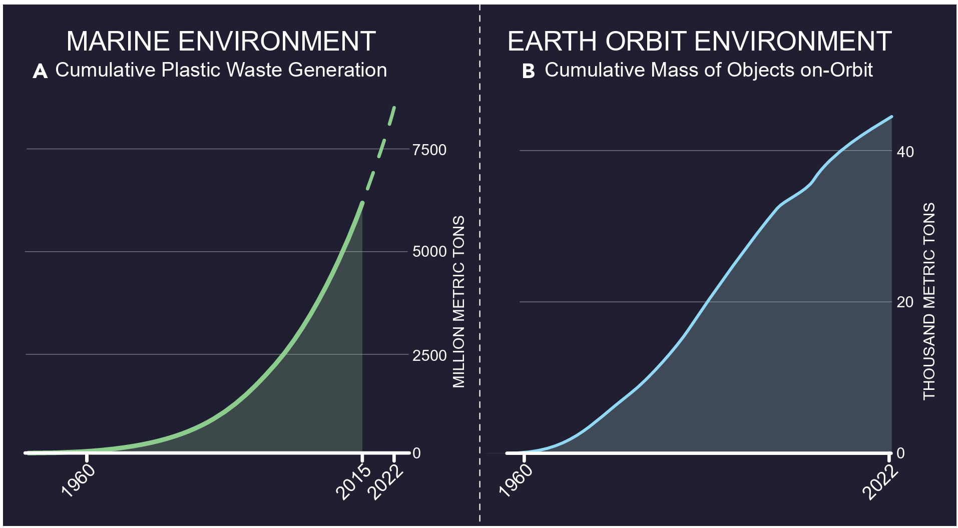 The cumulative plastic waste accumulation in the marine environment and mass of objects in orbit within the Earth orbit environment. 