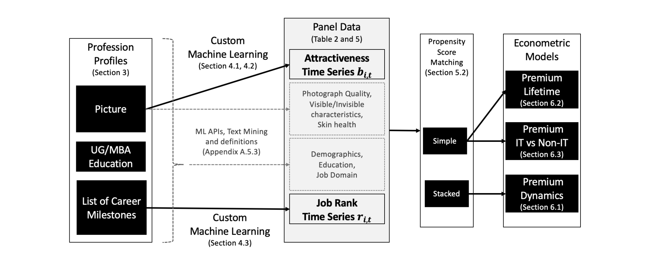 Methodological pipe with raw data, pre-processing, ML based features and econometric model. 
