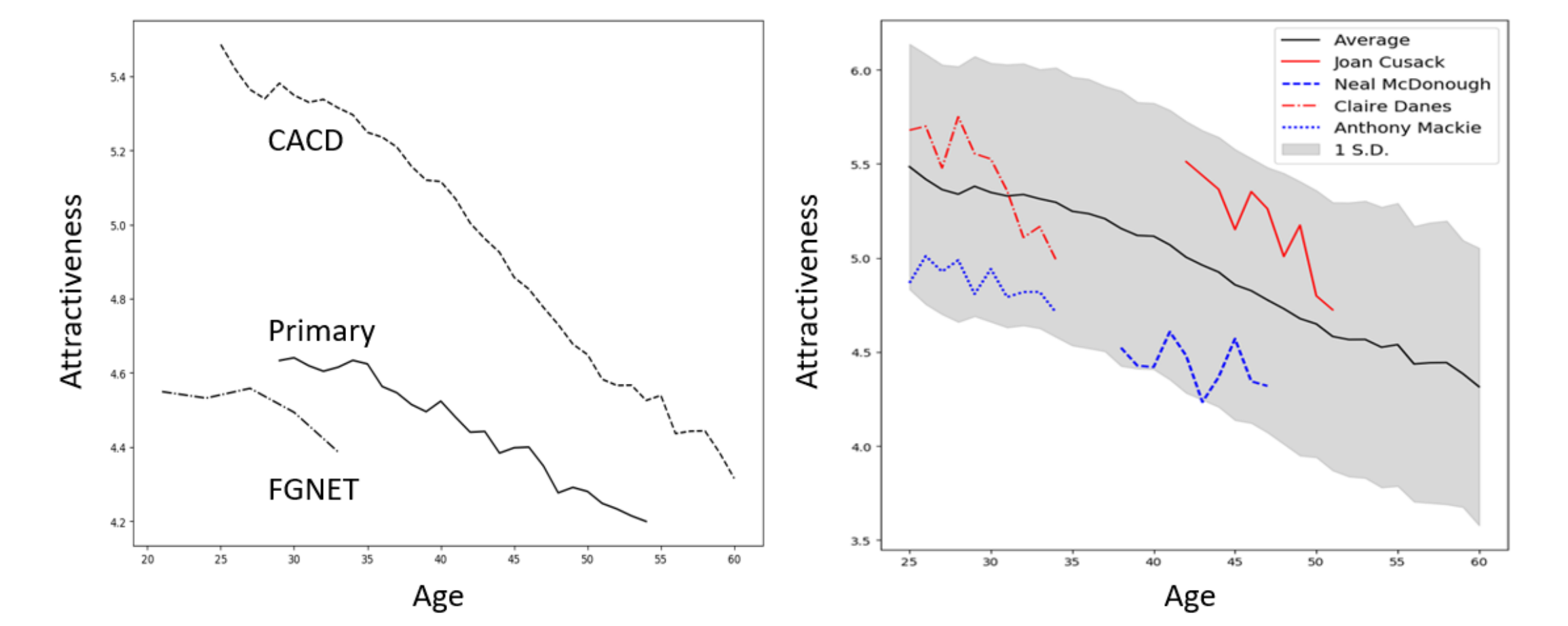 (Left) Average attractiveness by age in three datasets: CACD, FGNET, and our primary dataset of profile pictures from a professional social networking platform. (Right) The evolving attractiveness of four celebrities illustrates individual heterogeneity within the CACD dataset (gray shading indicates ± 1 SD). 
