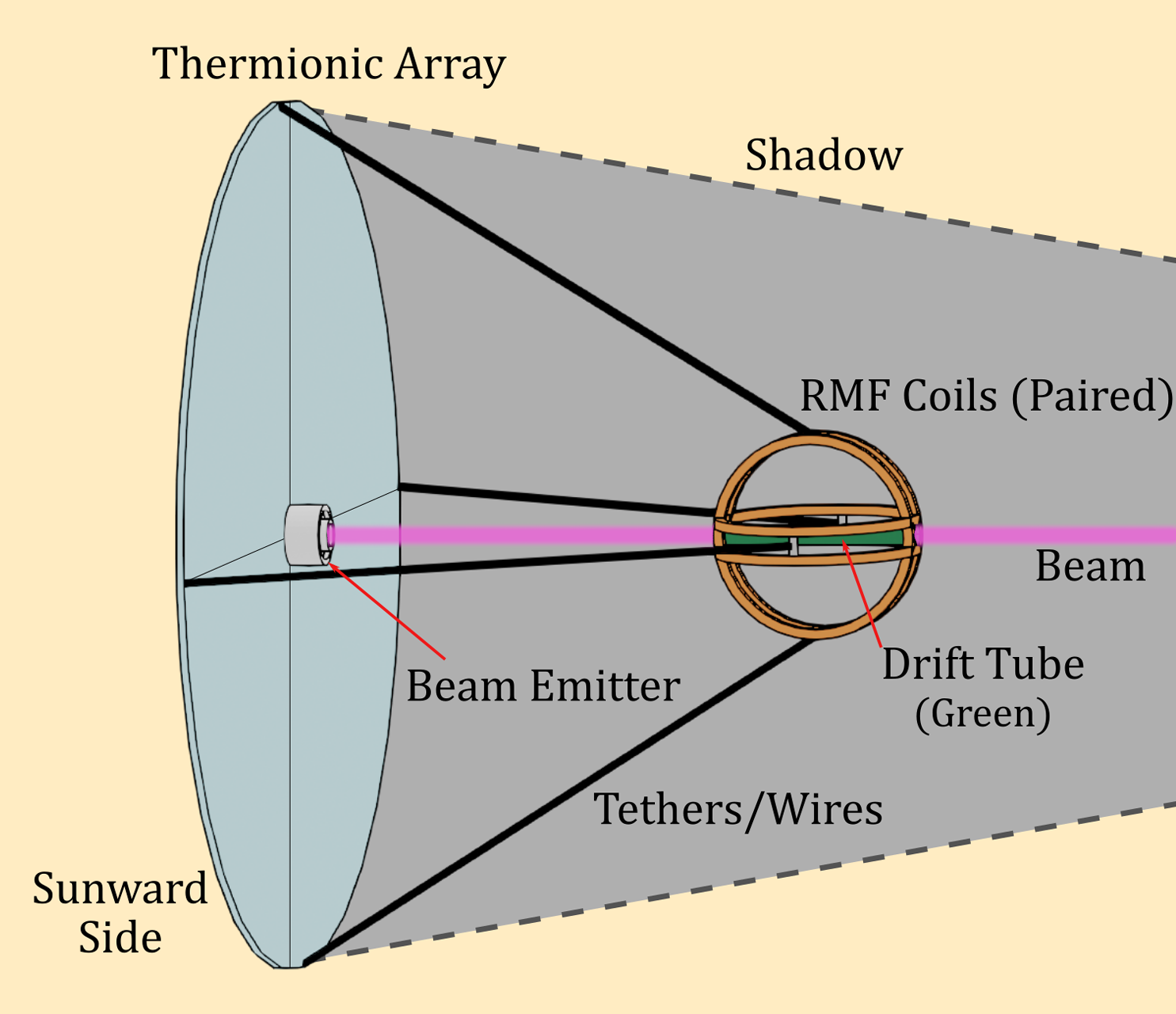 Example configuration of thermionic power and electron beam transmission statite.