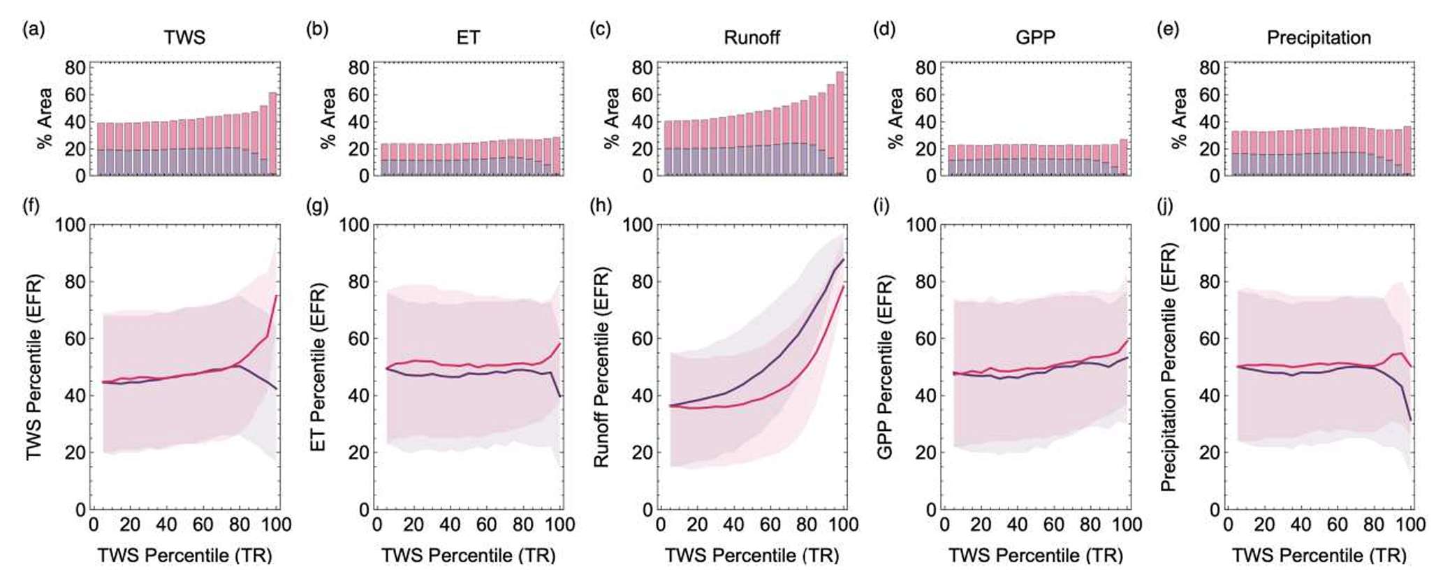 Relationship between trend and extreme changes. The TWS trend percentiles are first binned into twenty equal-width bins. 