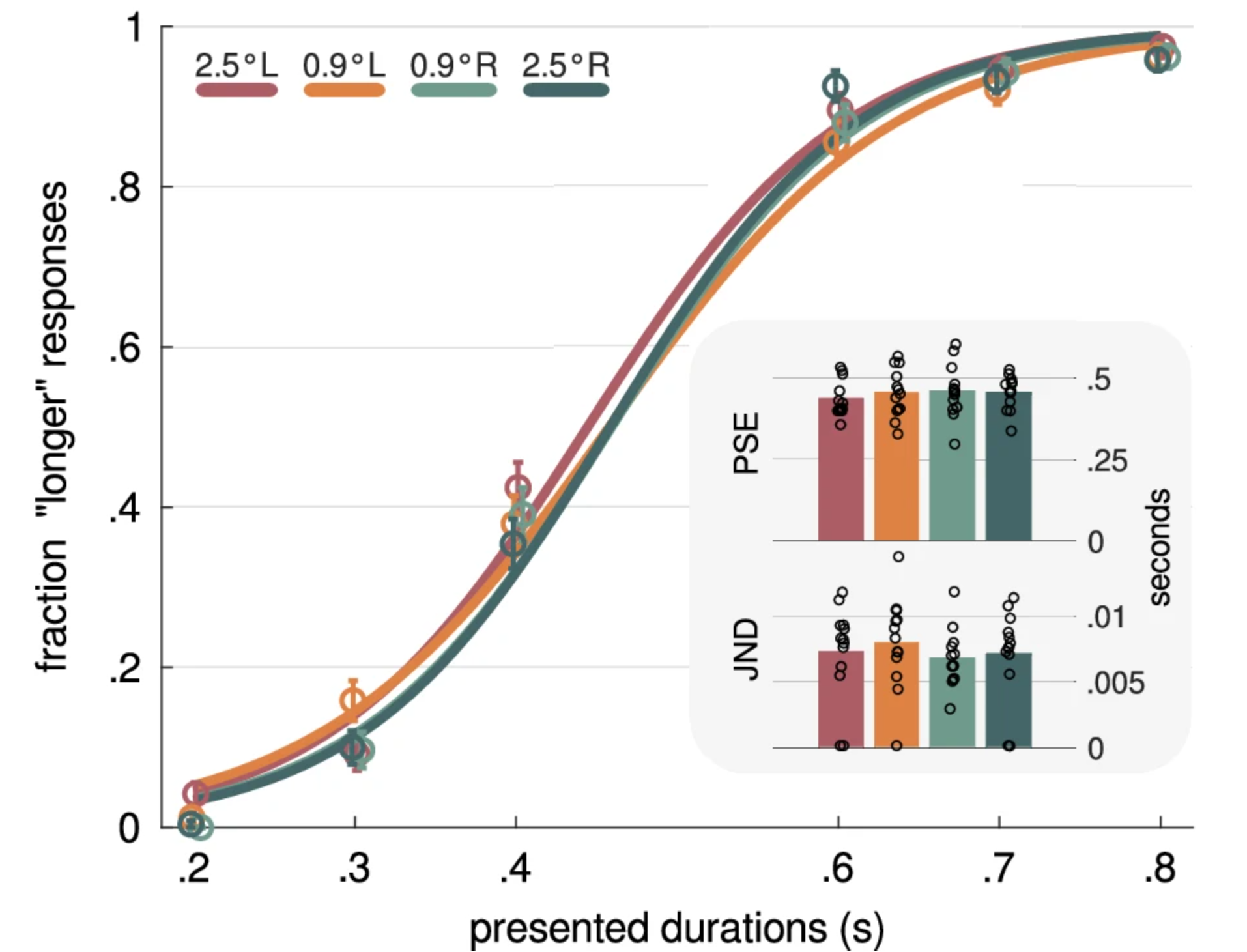 Group psychometric curves are shown color-coded according to the spatial position of the comparison stimulus. Circles represent the average fraction of “comparison longer than reference” responses across participants (n = 13) for each comparison duration, and error bars represent standard errors.