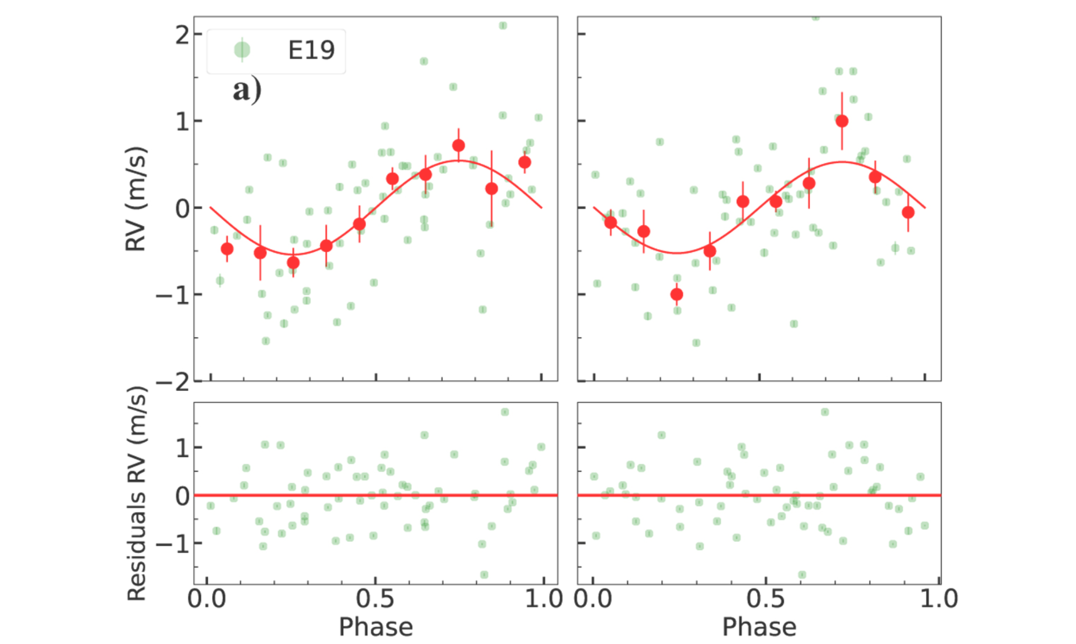 Phase-folded plots and model of planets recovered in the ESPRESSO dataset. Phase-folded plot of 18 planet (on the left) and 87-d planet (on the right). 