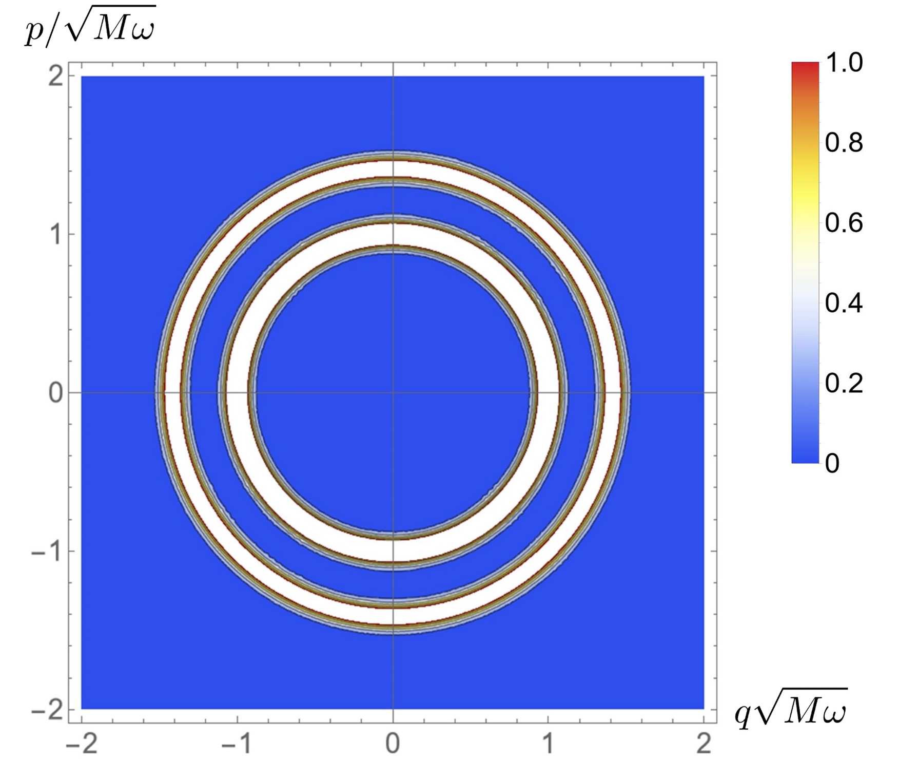The contour plot of the marginal probability distribution related to |𝛽|2 with respect to the evolving system phase-space coordinates.