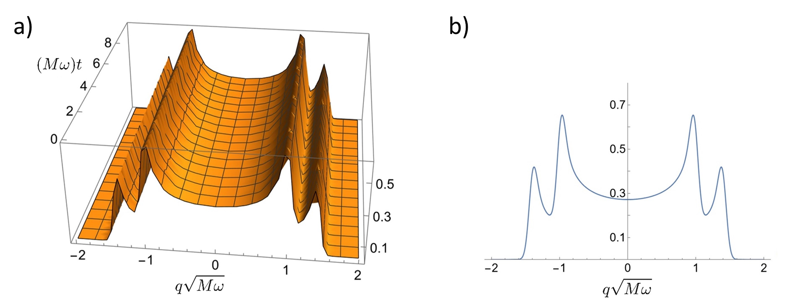 Graphical representation of the marginal probability distribution related to |β|2 w.r.t the space-time coordinates and b) its section at any constant time for the example with κ = 3/4 introduced in the main text.