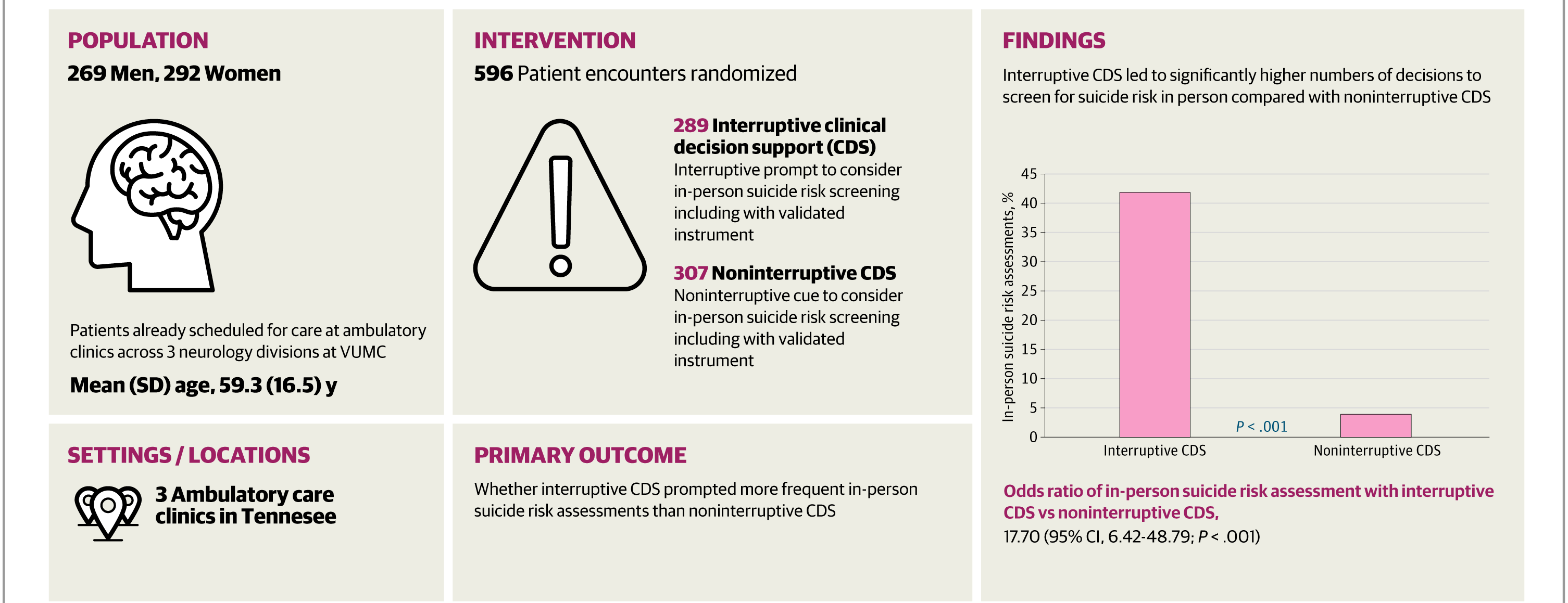 Risk Model-Guided Clinical Decision Support for Suicide Screening