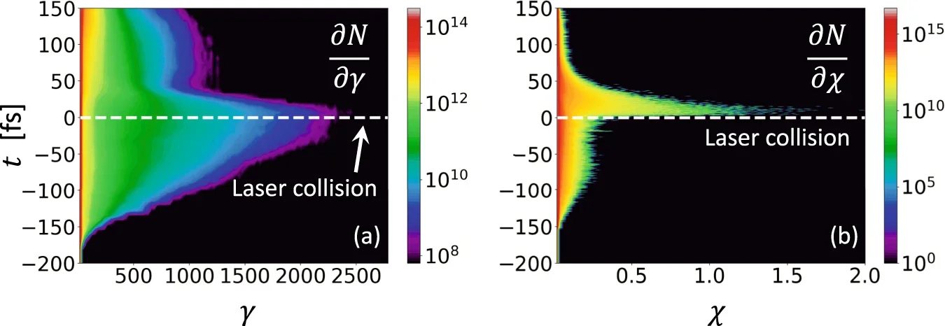 Growth and collapse of the electron γ and χ as the laser collision occurs.