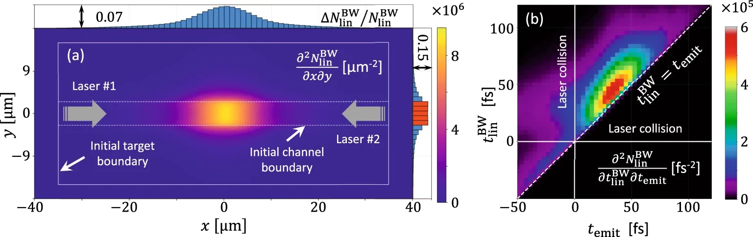 Probability density that an electron–positron pair is created by the linear Breit–Wheeler process at longitudinal and transverse coordinate x and y.