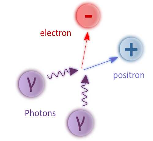 The Breit–Wheeler process is the creation of an electron–positron pair following the collision of two high-energy photons (gamma photons).