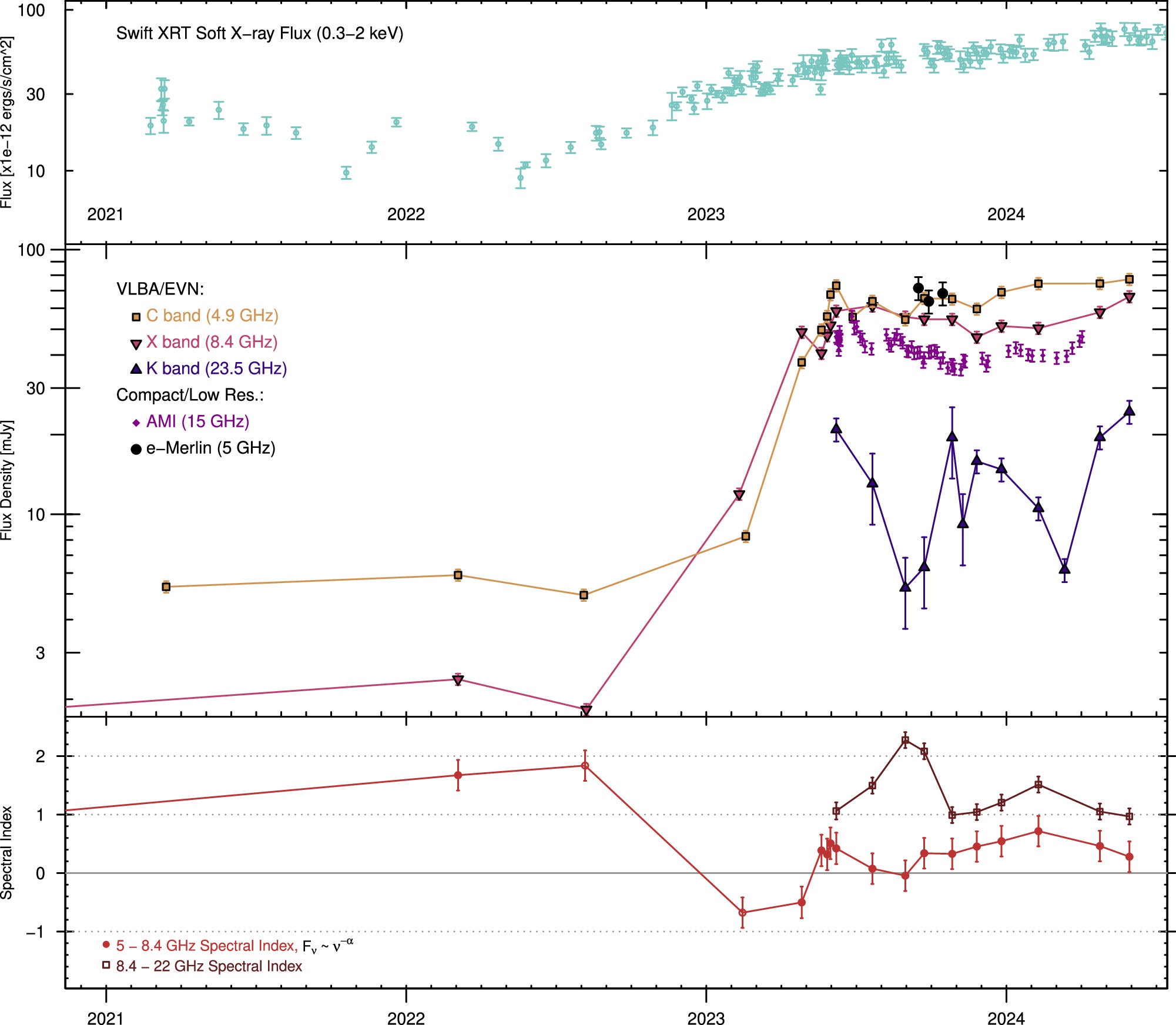 The soft X-ray and radio light curves of 1ES 1927+654 since 2021.