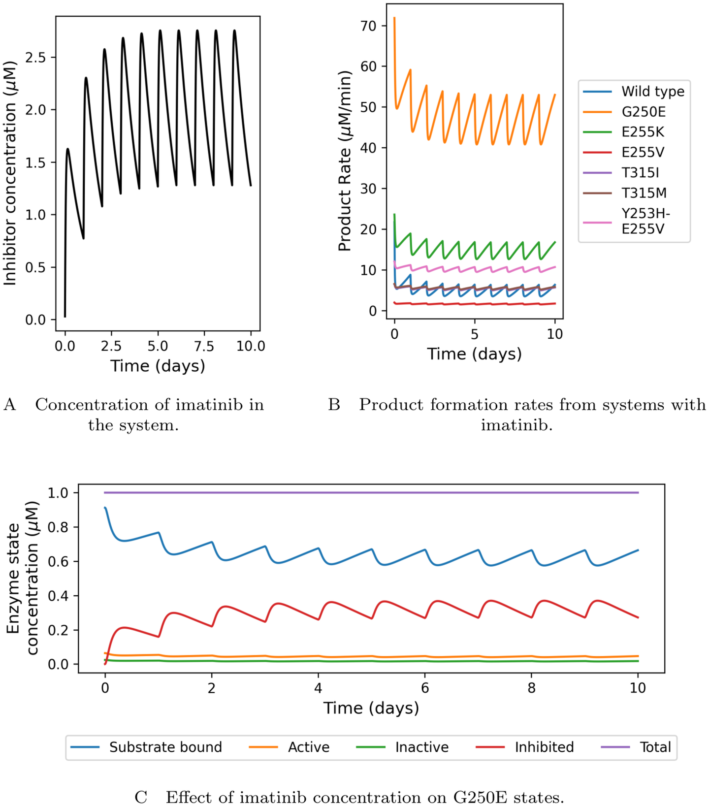 Various outputs from the model with the drug imatinib.