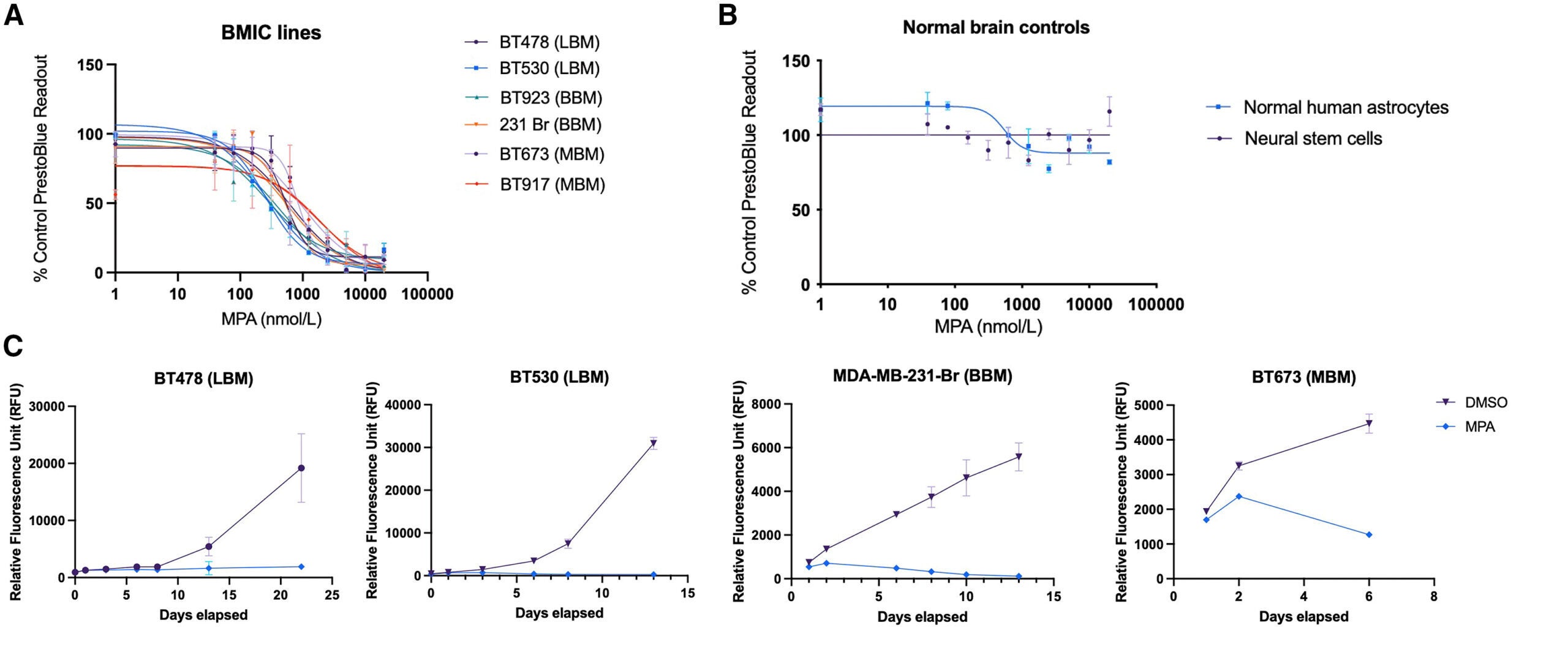 MPA is a selective anti-BMIC inhibitor