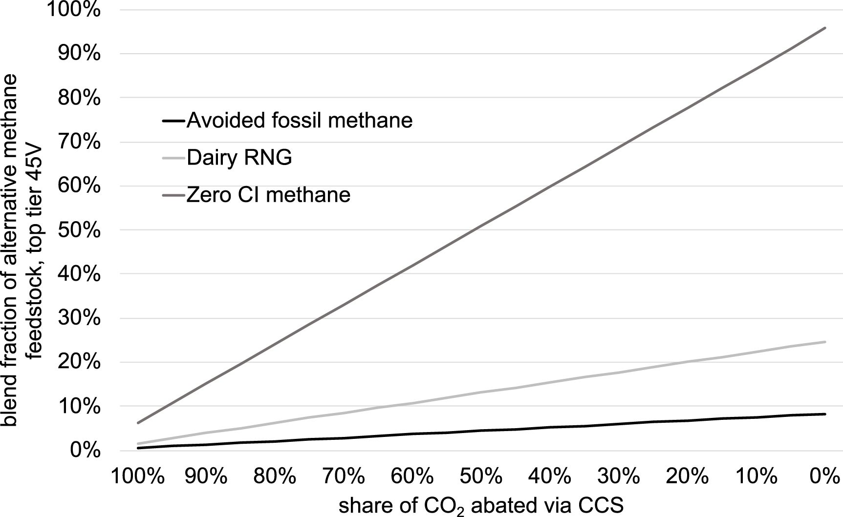 Blend fraction of alternative methane feedstock required to reach 0.45 kg CO2e/kg H2 threshold under 45V at 0.9% natural gas system methane emissions, by CO2 abatement via CCS.